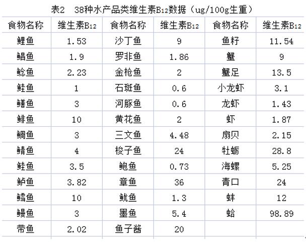 維生素B12在孕期的重要作用，你都知道嗎？