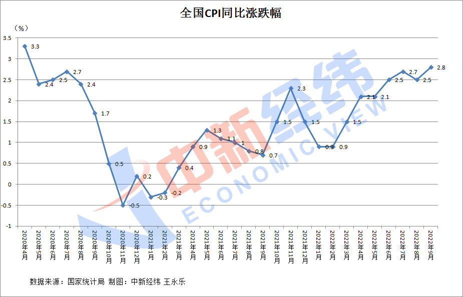 31省份9月CPI出爐：16地漲幅低于全國(guó)，海南等3地漲幅收窄