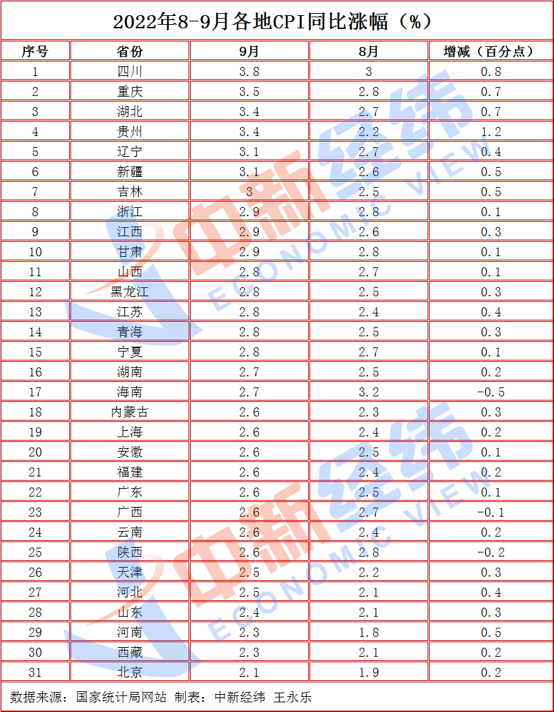 31省份9月CPI出爐：16地漲幅低于全國(guó)，海南等3地漲幅收窄