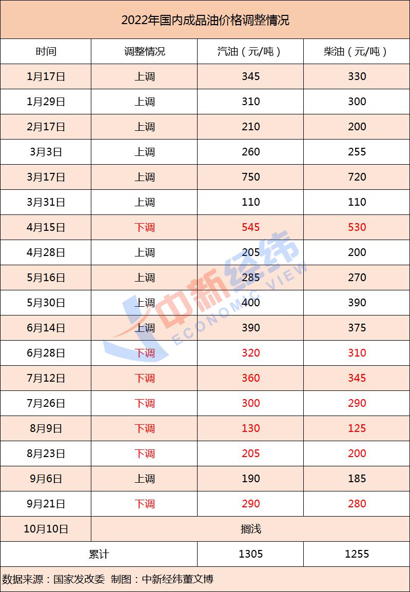 原油震蕩上行，成品油價(jià)年內(nèi)第12漲料“板上釘釘”