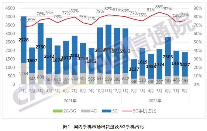 中國信通院：1-8月國內市場手機總體出貨量累計1.75億部