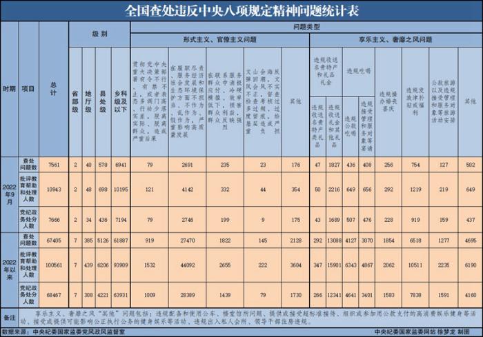 2022年9月全國(guó)查處違反中央八項(xiàng)規(guī)定精神問(wèn)題7561起