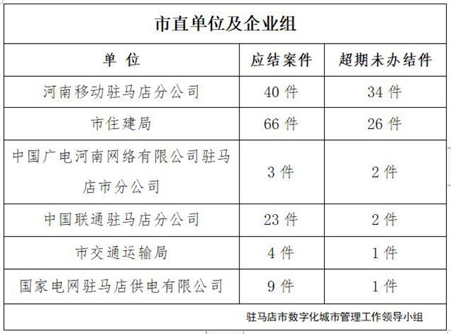 駐馬店市數(shù)字化城市管理案件辦理后進(jìn)單位周通報(bào)