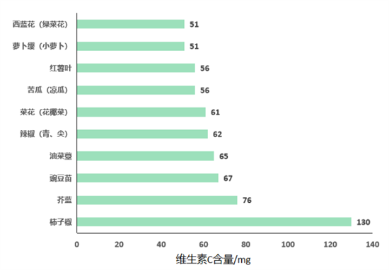 維生素C在孕期的重要作用，你都知道嗎？