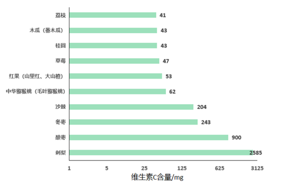 維生素C在孕期的重要作用，你都知道嗎？