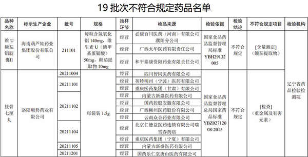 注意！這19批次藥品，不符合規(guī)定