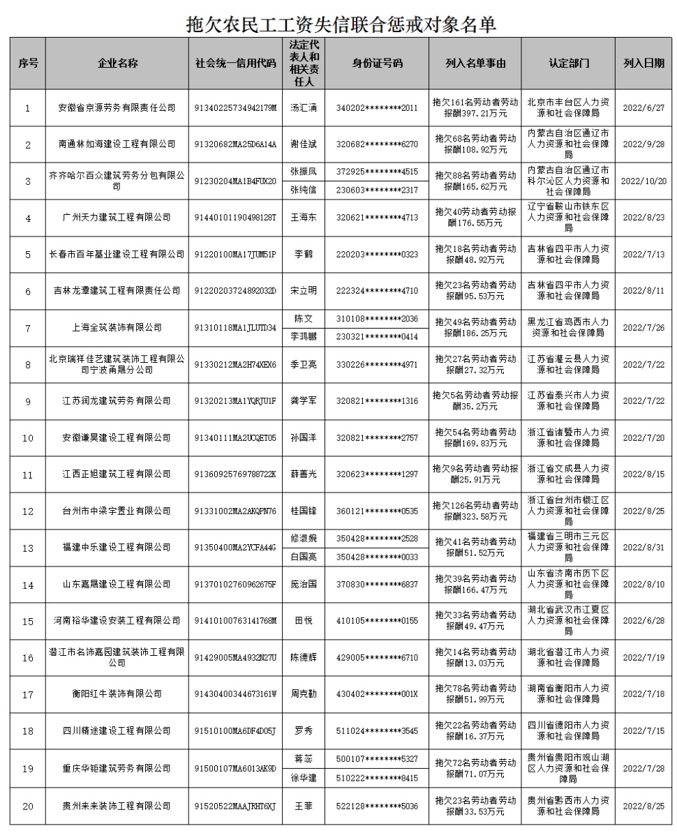 人社部公布一批拖欠農(nóng)民工工資失信聯(lián)合懲戒對(duì)象名單