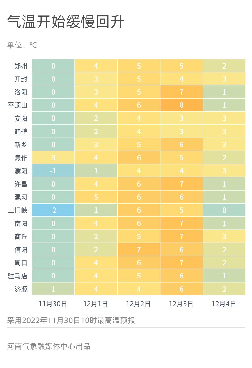 河南本輪寒潮天氣趨于結束，明起緩慢升溫