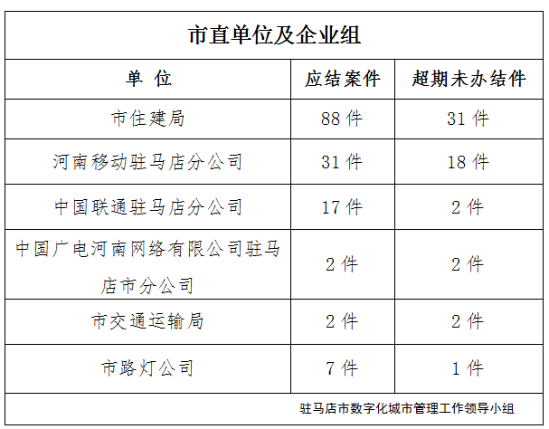 駐馬店市數(shù)字化城市管理案件辦理后進單位周通報