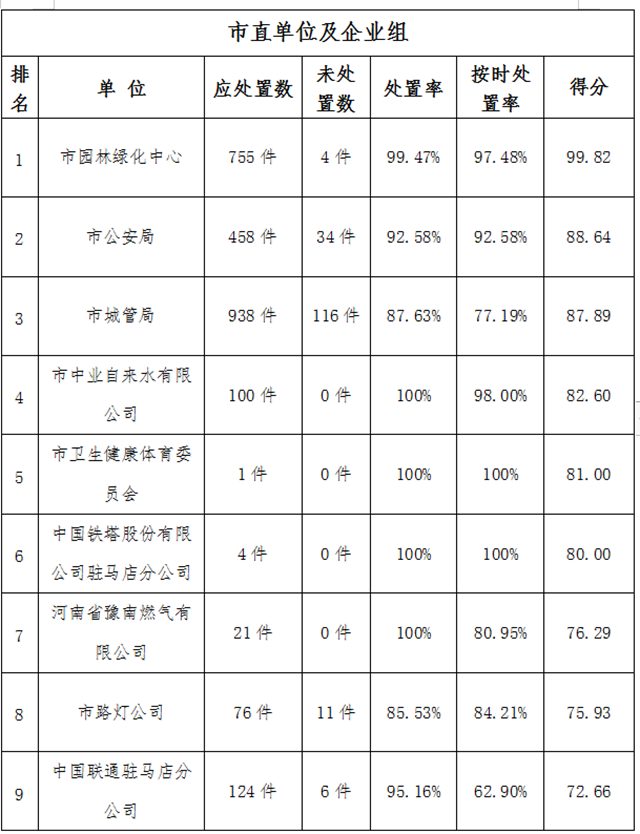 駐馬店市中心城區(qū)11月份數(shù)字化城市管理工作考評(píng)排名情況通報(bào)