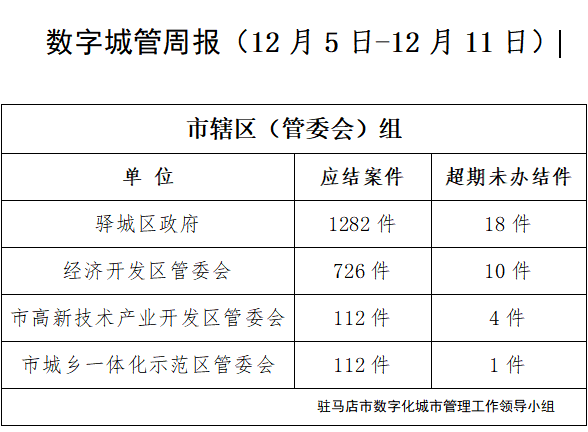 駐馬店市數字化城市管理案件辦理后進單位周通報 