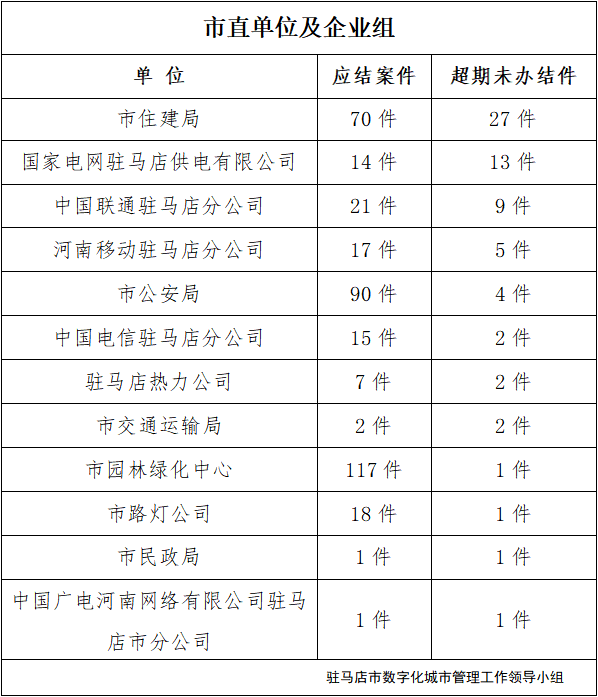 駐馬店市數字化城市管理案件辦理后進單位周通報 