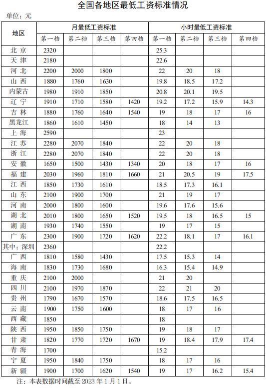 全國各地區(qū)最低工資標(biāo)準(zhǔn)出爐！14個地區(qū)≥2000元