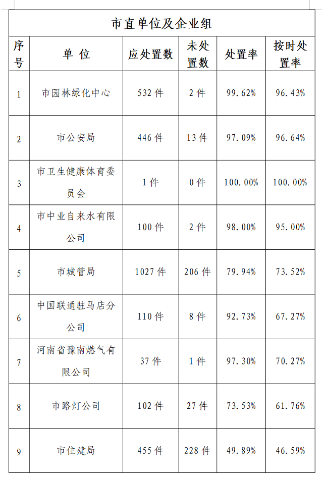 駐馬店市中心城區(qū)12月份數(shù)字化城市管理工作考評(píng)情況通報(bào)