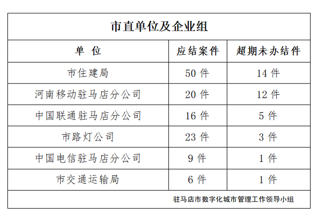 駐馬店市數(shù)字化城市管理案件辦理后進單位周通報