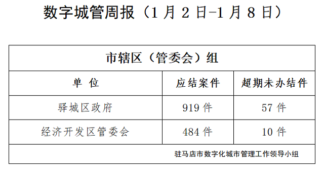 駐馬店市數(shù)字化城市管理案件辦理后進單位周通報