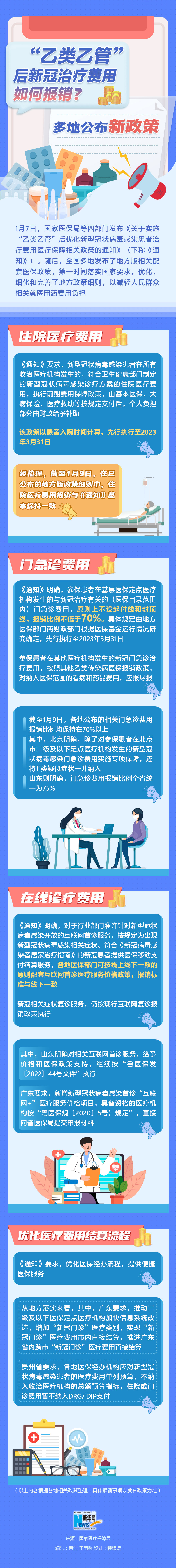 “乙類乙管”后新冠治療費(fèi)用如何報(bào)銷？多地公布新政策