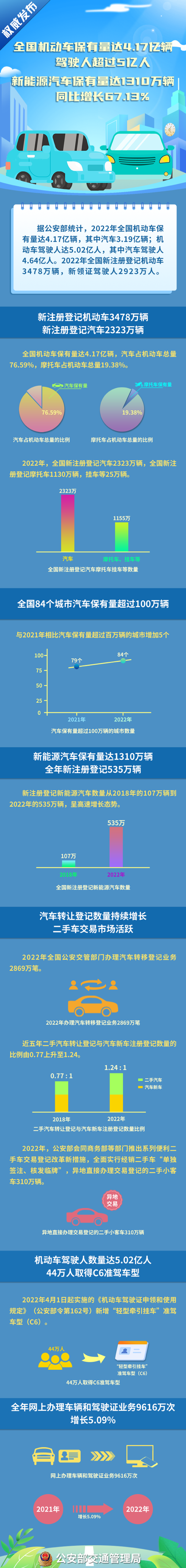 我國新能源汽車保有量達(dá)1310萬輛 呈高速增長態(tài)勢