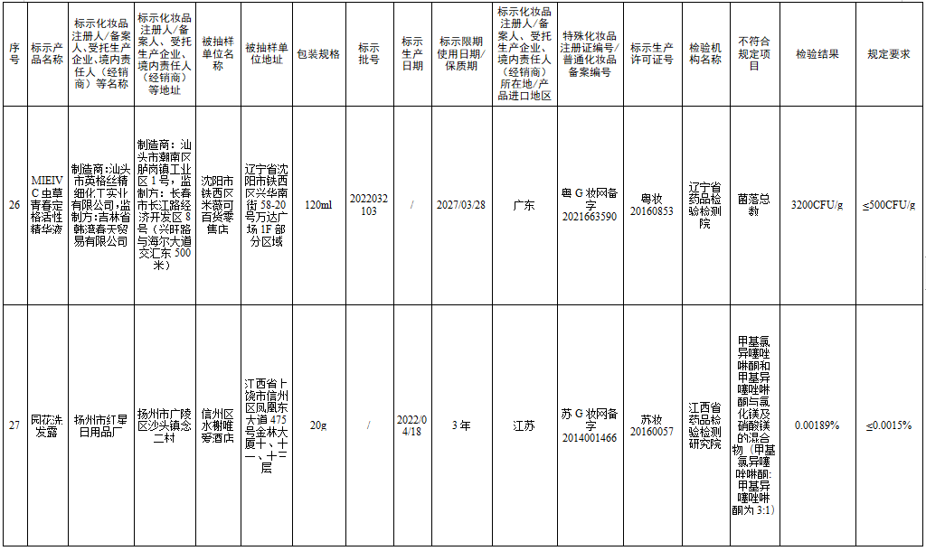 檢測不合規(guī)，立即停售！很多人家中常備