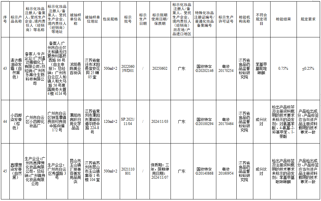 檢測不合規(guī)，立即停售！很多人家中常備