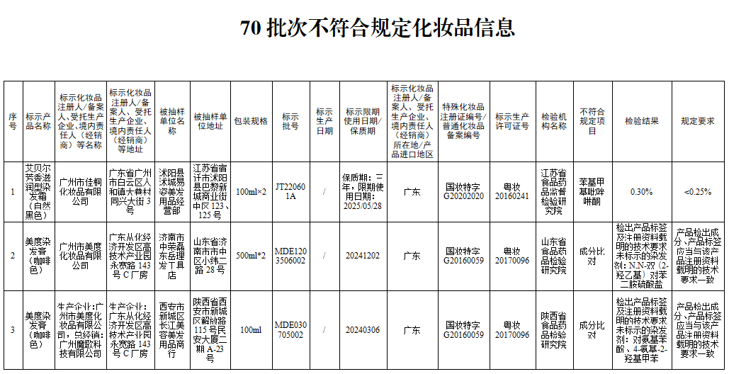 檢測不合規(guī)，立即停售！很多人家中常備