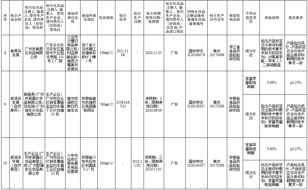 檢測不合規(guī)，立即停售！很多人家中常備