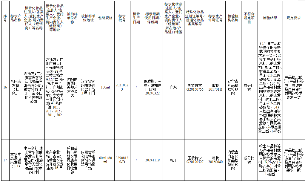 檢測不合規(guī)，立即停售！很多人家中常備