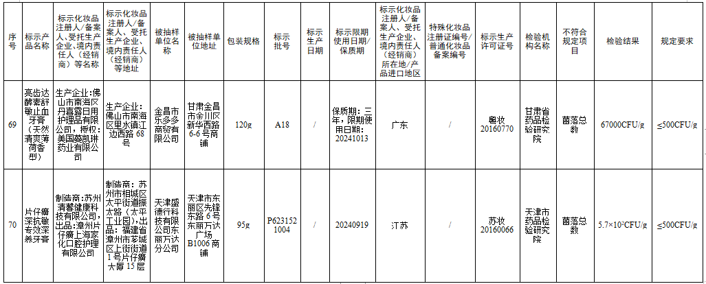 檢測不合規(guī)，立即停售！很多人家中常備