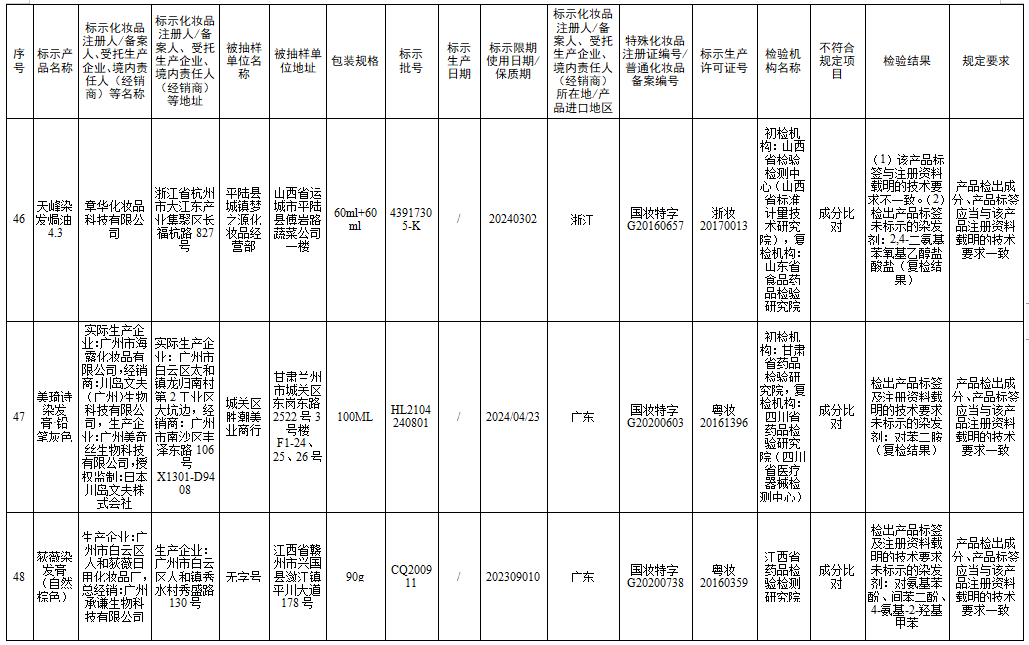 檢測不合規(guī)，立即停售！很多人家中常備