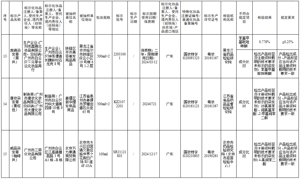 檢測不合規(guī)，立即停售！很多人家中常備