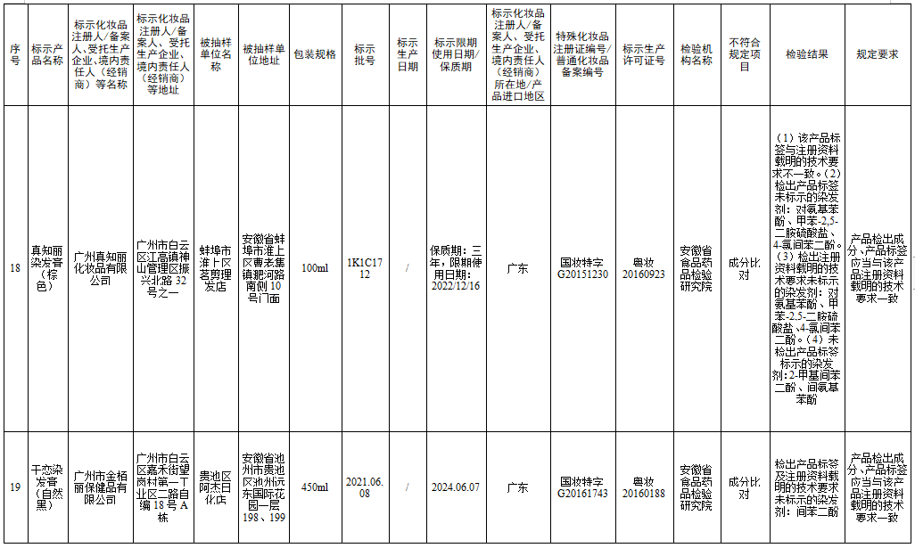 檢測不合規(guī)，立即停售！很多人家中常備