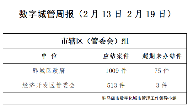 駐馬店市數(shù)字化城市管理案件辦理后進(jìn)單位周通報