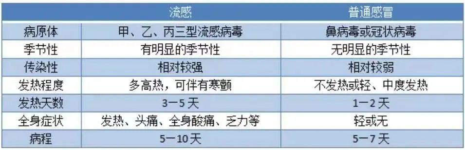 發(fā)燒注意！甲流、諾如病毒高發(fā)，和新冠有何區(qū)別？