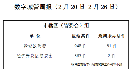 駐馬店市數(shù)字化城市管理案件辦理后進(jìn)單位周通報(bào)