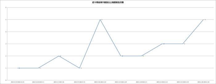 今年全球六級(jí)以上地震20多次，如何減輕地震災(zāi)害