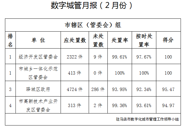 駐馬店市中心城區(qū)2月份數(shù)字化城市管理工作考評(píng)排名情況通報(bào)