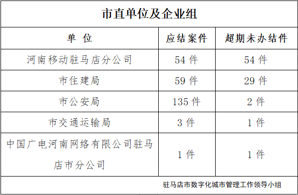 駐馬店市數(shù)字化城市管理案件辦理后進(jìn)單位周通報(bào)