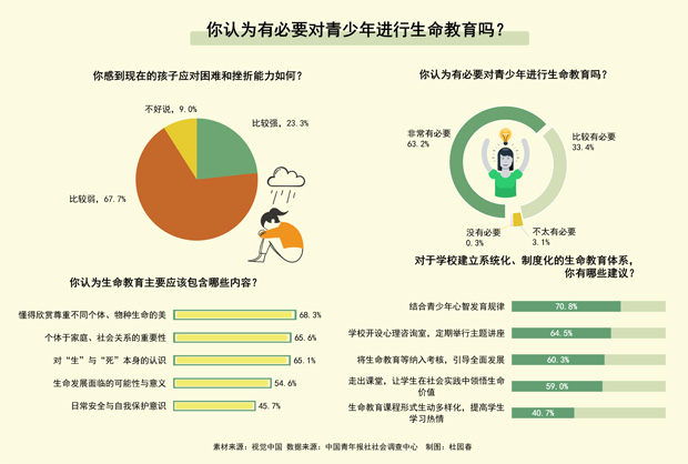 67.7%受訪者感到現(xiàn)在的孩子應(yīng)對(duì)困難挫折的能力比以前弱了