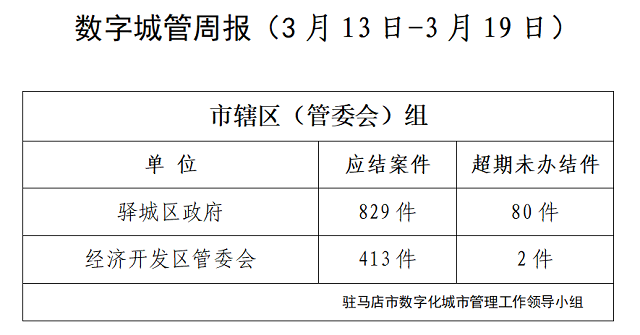 駐馬店市數(shù)字化城市管理案件辦理后進單位周通報