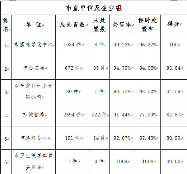 駐馬店市中心城區(qū)3月份數(shù)字化城市管理工作考評排名情況通報