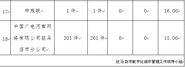 駐馬店市中心城區(qū)3月份數(shù)字化城市管理工作考評排名情況通報