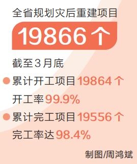 河南災(zāi)后重建規(guī)劃內(nèi)項目完工率98.4%（新時代 新征程 新偉業(yè)·貫徹落實全國兩會精神）