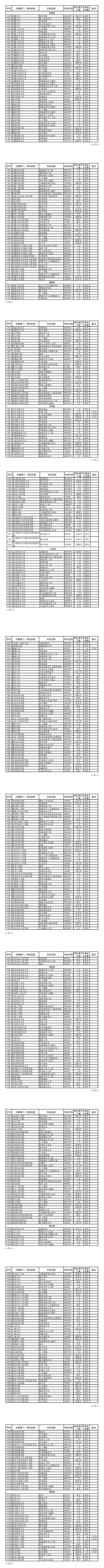 教育部公布新一批普通高等學(xué)校本科專業(yè)備案和審批結(jié)果