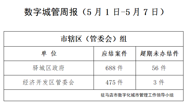 駐馬店市數字化城市管理案件辦理后進單位周通報