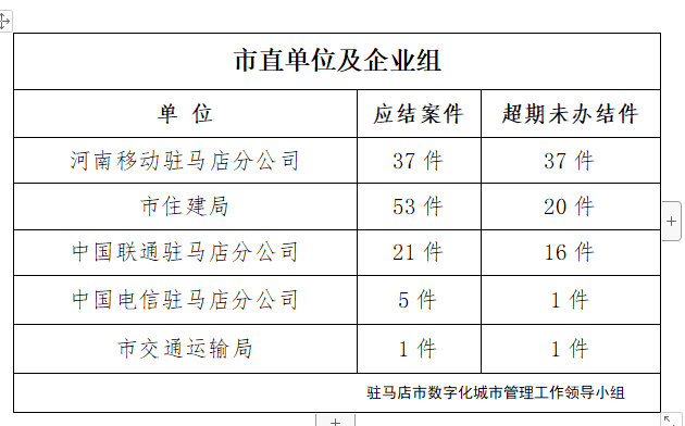 駐馬店市數字化城市管理案件辦理后進單位周通報