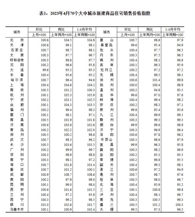 4月70城房?jī)r(jià)出爐：“小陽(yáng)春”熱度回落，市場(chǎng)分化持續(xù)