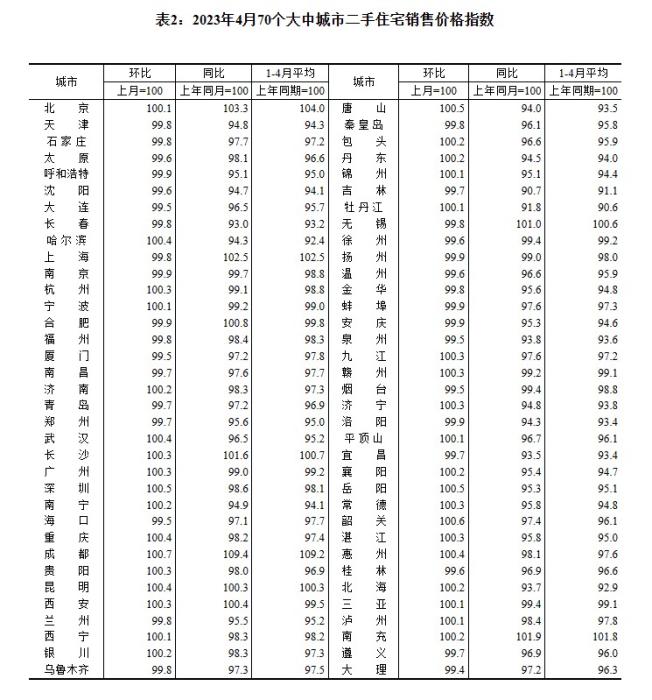 4月70城房?jī)r(jià)出爐：“小陽(yáng)春”熱度回落，市場(chǎng)分化持續(xù)