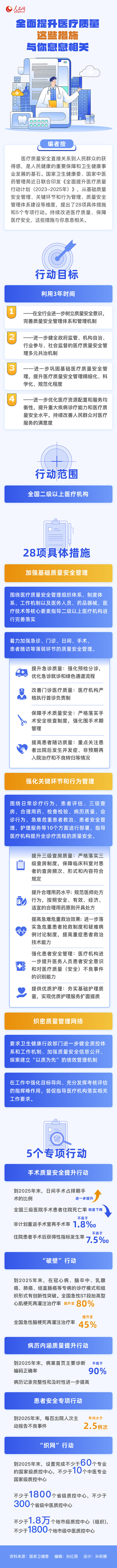 全面提升醫(yī)療質(zhì)量 這些措施與你息息相關(guān)