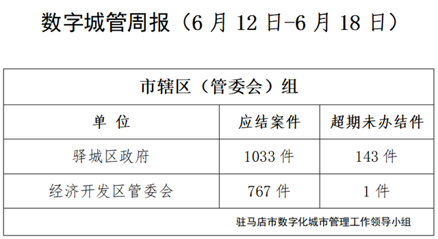 駐馬店市數(shù)字化城市管理案件辦理后進單位周通報