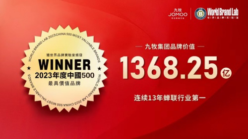 同比增長超20%！九牧集團(tuán)品牌價(jià)值達(dá)1368.25億再創(chuàng)新高